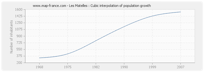 Les Matelles : Cubic interpolation of population growth